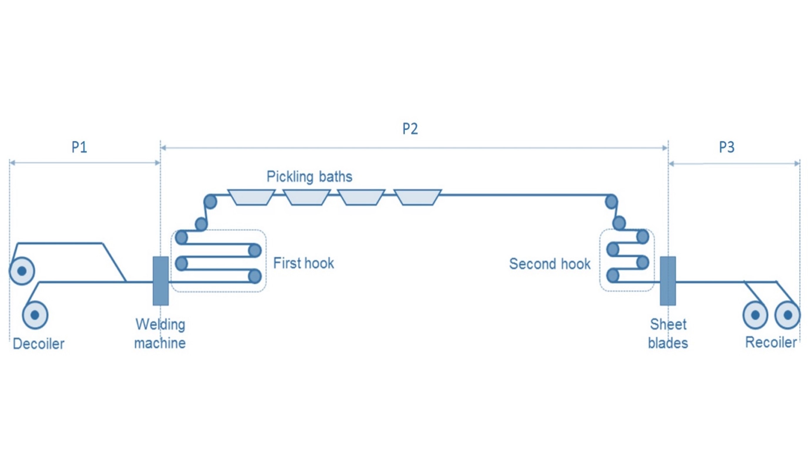 رابط کاربری سیستم اپتیما استیل برای بهینه‌سازی سرعت خط اسیدشویی ورق‌های فولادی